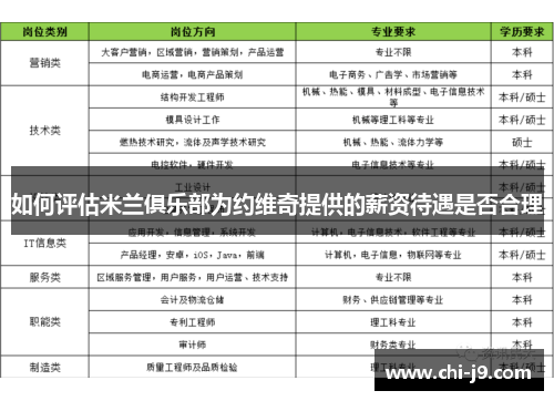 如何评估米兰俱乐部为约维奇提供的薪资待遇是否合理