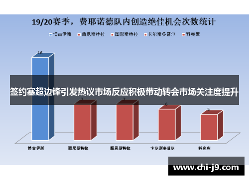 签约塞超边锋引发热议市场反应积极带动转会市场关注度提升